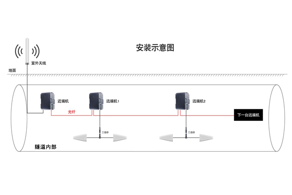 電纜隧道運營商信號引入系統.jpg