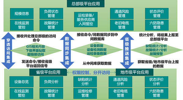 高壓電纜精益化管理平臺(tái)集成架構(gòu).jpg