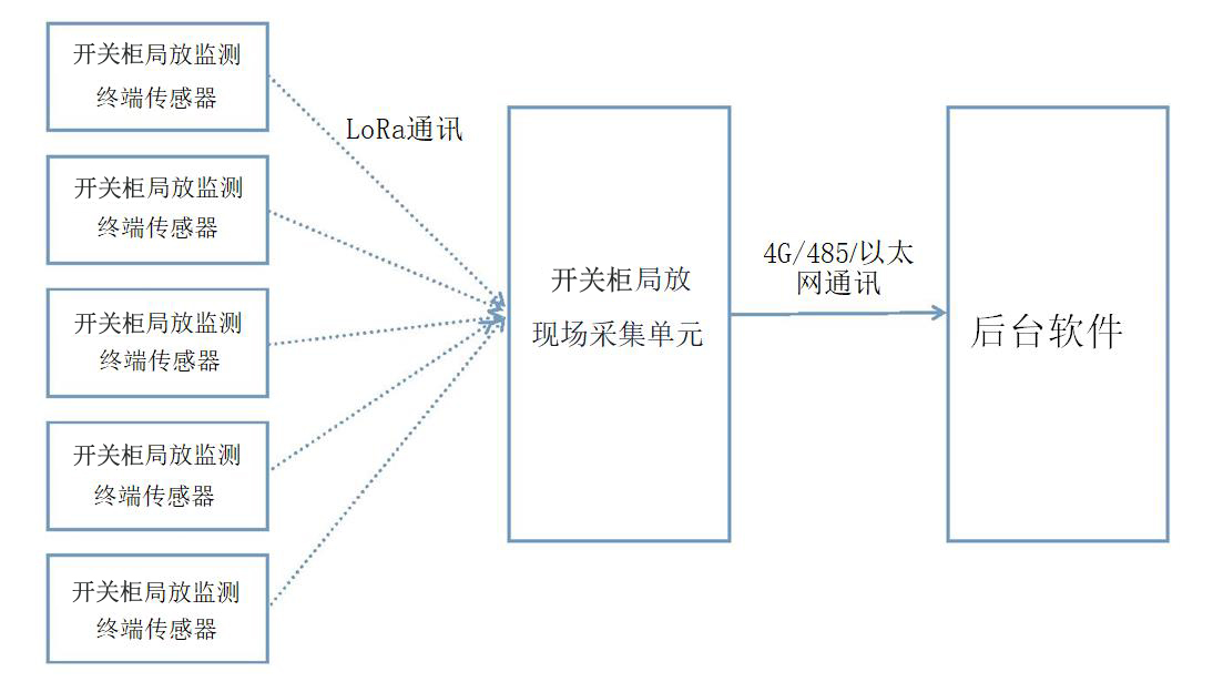 開關(guān)柜局放監(jiān)測(cè)系統(tǒng)架構(gòu).jpg