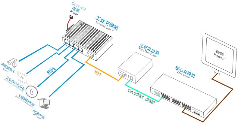 工業以太網光纖交換機組網圖.png