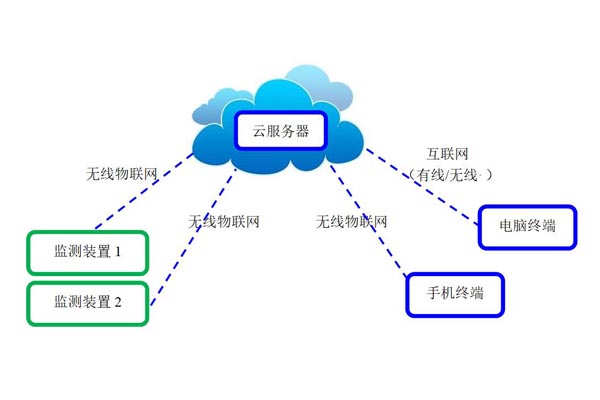 智慧用電安全監(jiān)測系統(tǒng)2.jpg