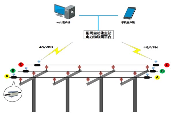 配網線路故障精確定位系統.jpg